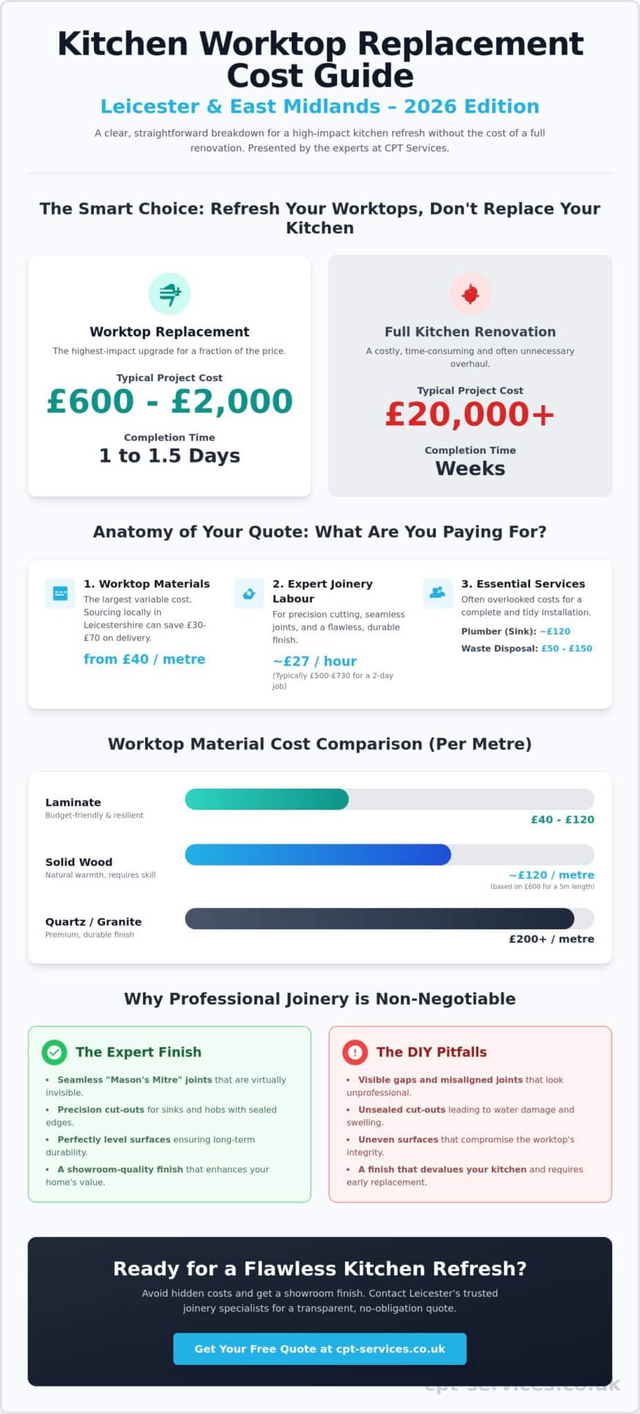 Replace Kitchen Worktops Cost Leicester: 2026 Price & Fitting Guide