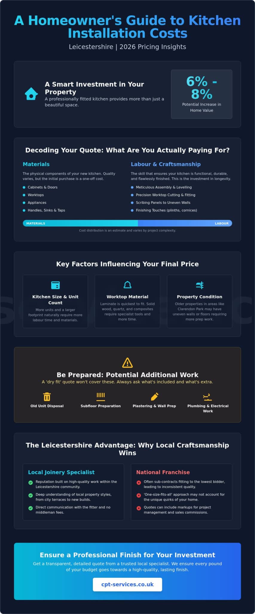 Average Cost of Kitchen Installation in Leicester: 2026 Pricing Guide