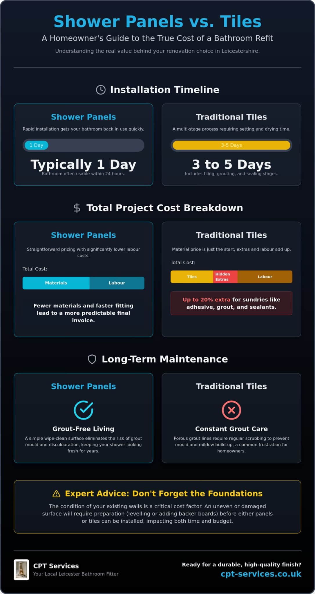 Cost to Install Shower Panels vs Tiles: 2026 Bathroom Comparison Guide